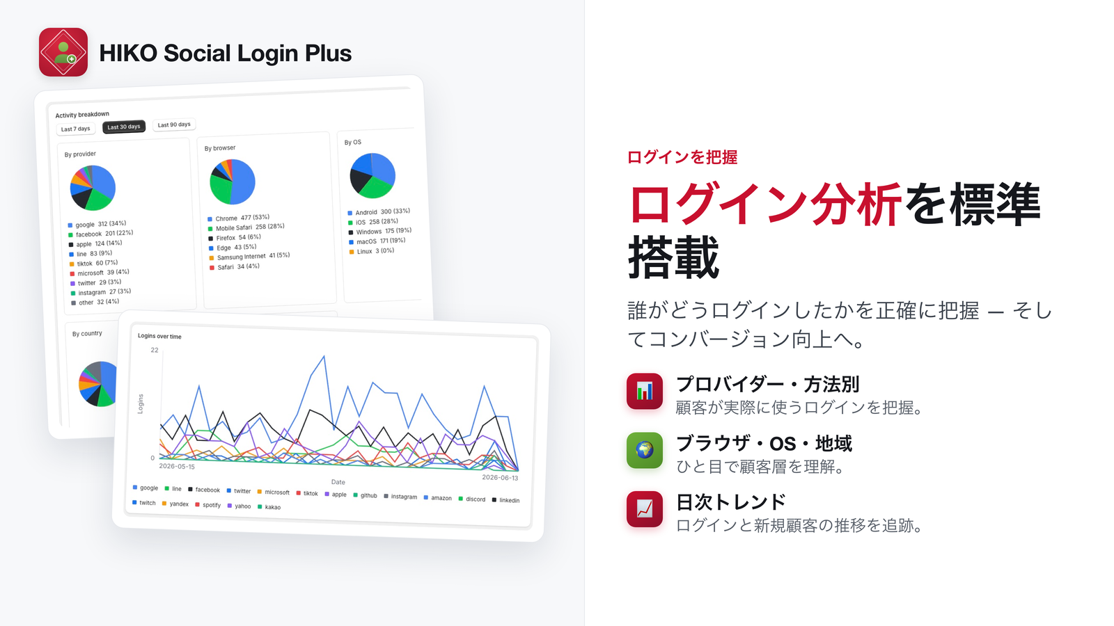 プロバイダー、デバイス、地域別のログイン分析