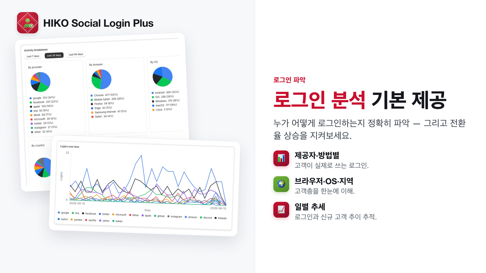 제공업체, 기기, 지역별 로그인 분석