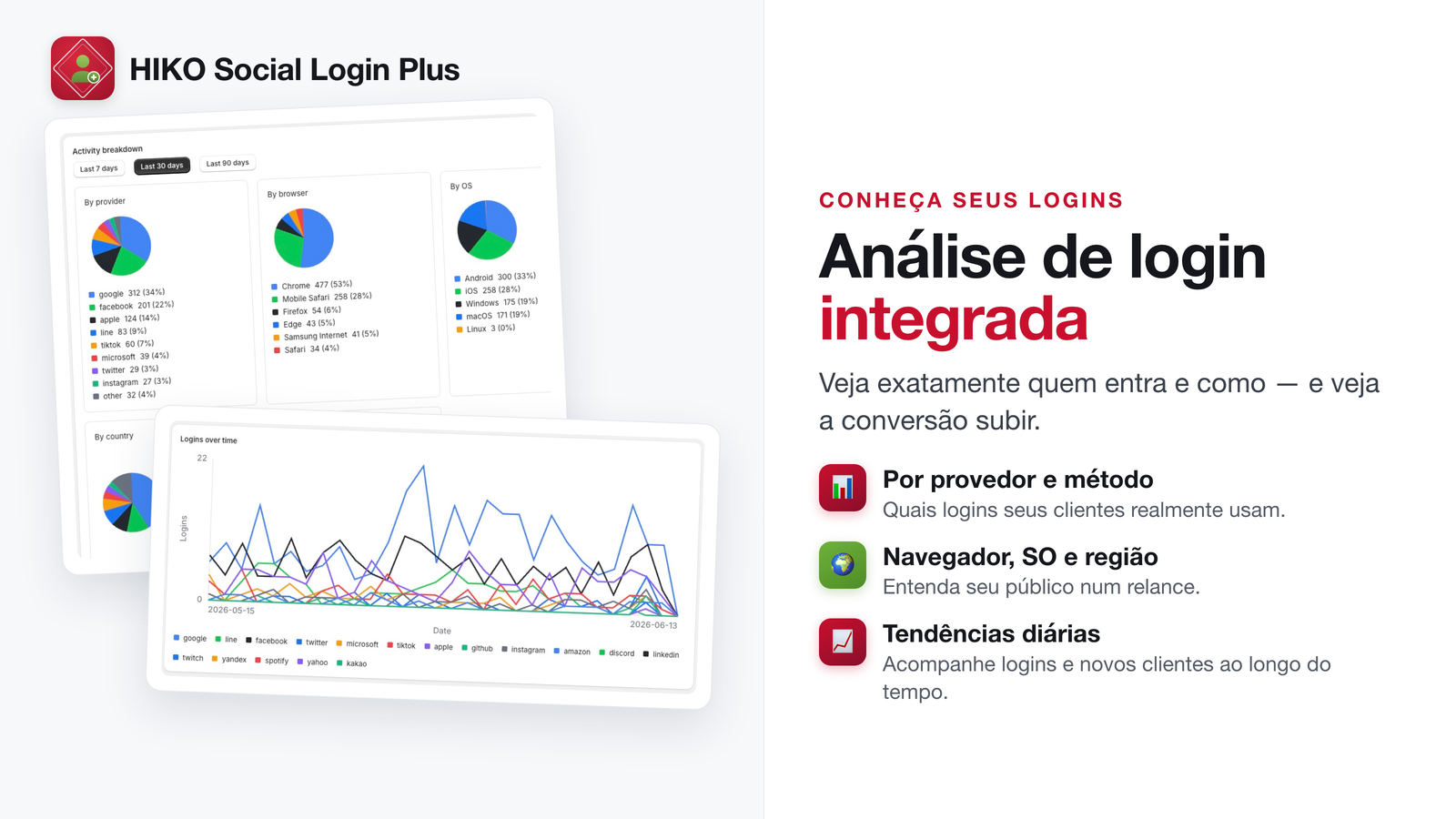 Análises de login por provedor, dispositivo e região