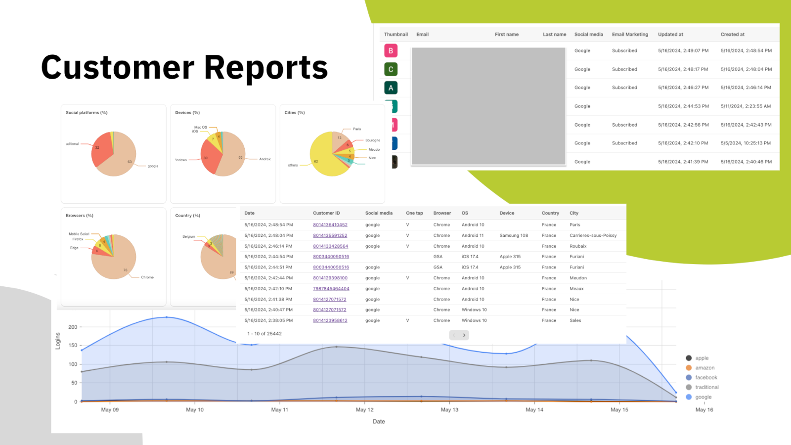 Dashboard with sign-in breakdown by platform, device, browser and region